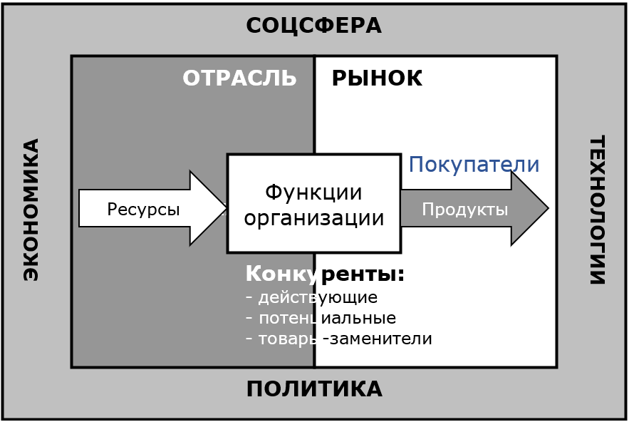 Внешняя и внутренняя среда организации
